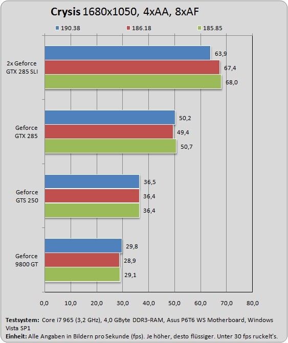 Auch mit aktiviertem Anti-Aliasing und Anisotroper Filterung sinkt die Leistung um 5 %.