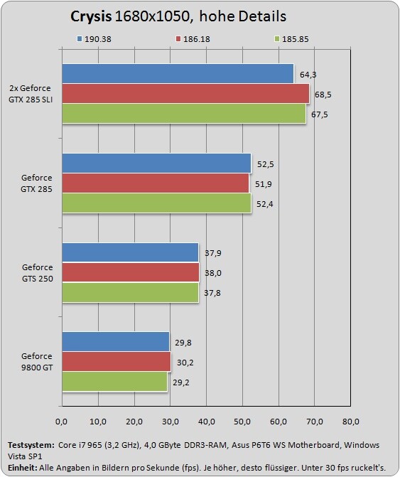 In Crysis verlieren SLI-Konfigurationen mehr als 5 % Leistung im Vergleich zum Vorgängertreiber.