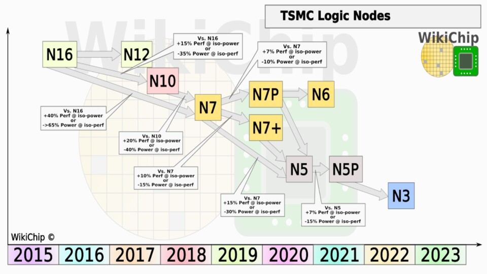 TSMC Technologieknoten im Überblick. (Bildquelle: Wikichip)