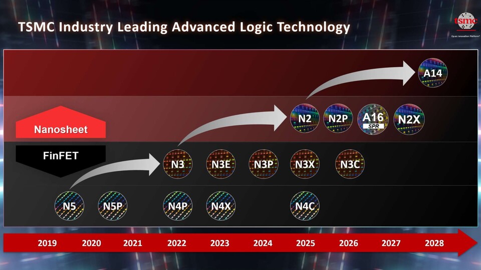 Die TSMC-Roadmap sieht schon in der zweiten Jahreshälfte gigantische Sprünge vor. (© Andreas Schilling via X)