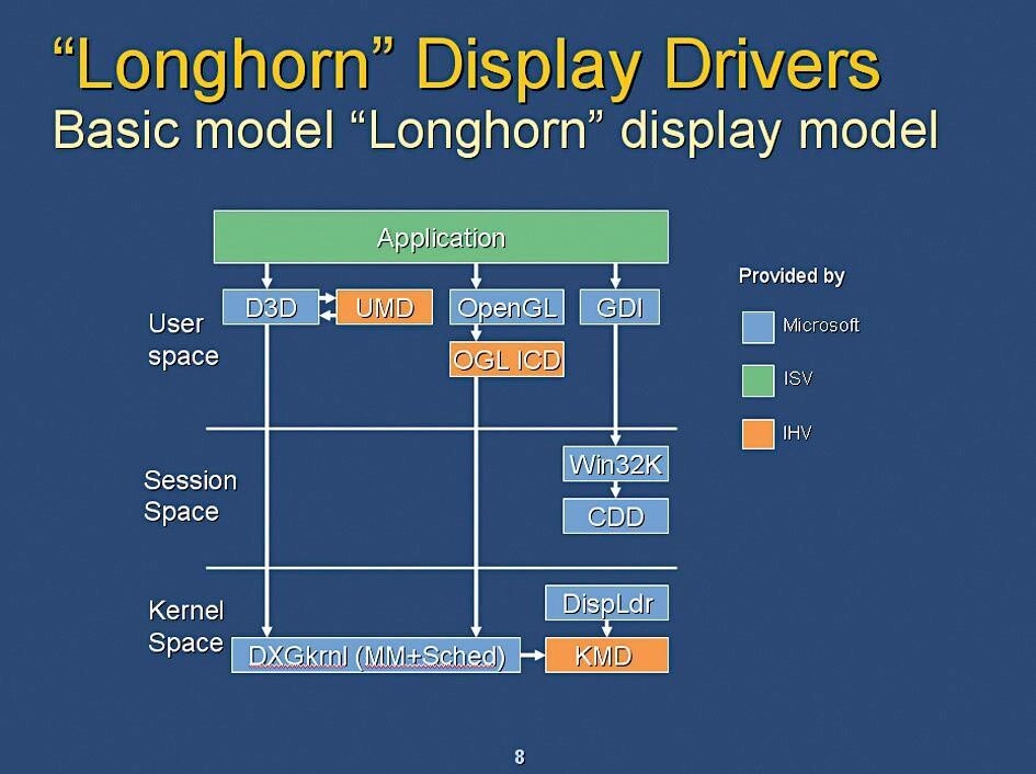 Longhorn bringt DirectX 10 (offiziell WGF2.0). Im Bild eine Folie aus einer Microsoft-Präsentation.