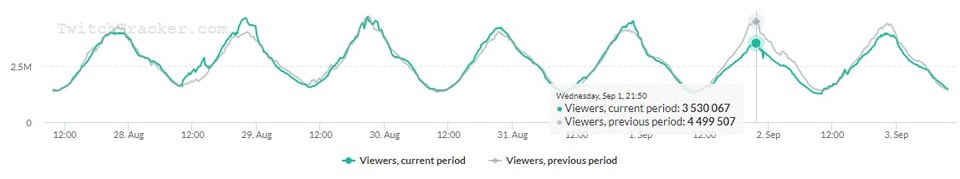 Die Zuschauerzahlen (grün) wichen deutlich von der Vorwoche (grau) ab. Quelle: Twitchtracker
