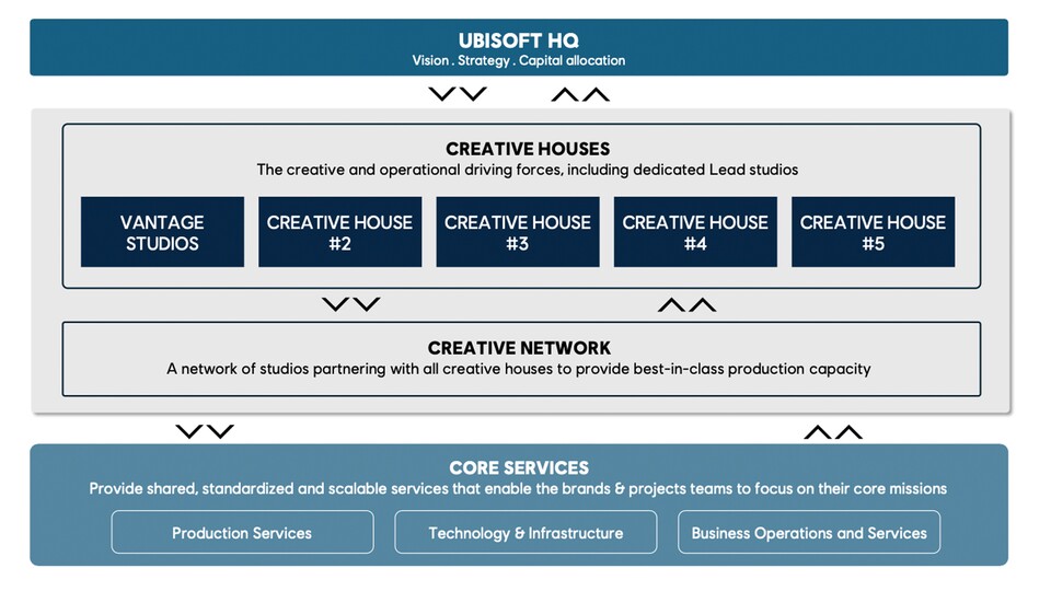 Das Organigramm der neuen Ubisoft-Struktur. Der chinesische Gigant Tencent hat im Oktober 25 ein Viertel der Vantage Studios erworben.