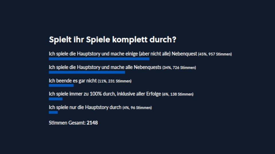 So hat die Community zur Frage »Spielt ihr Spiele komplett durch?« abgestimmt.
