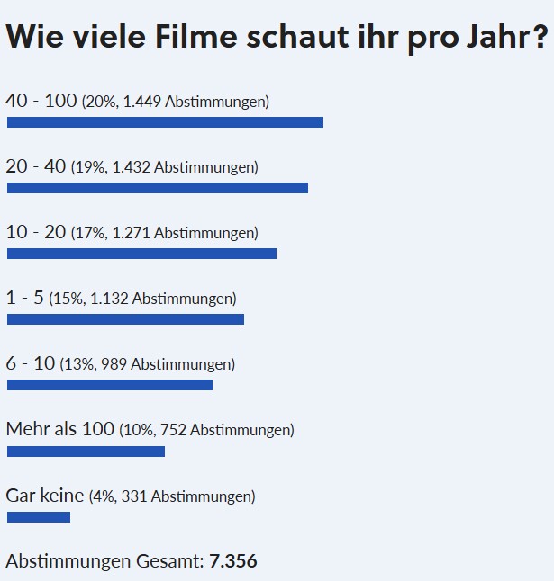 Es gibt tatsächlich Menschen, die schauen gar keine Filme.