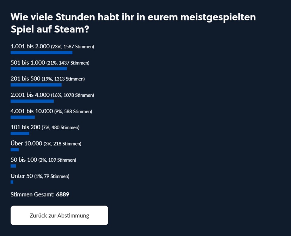Nur 3 Prozent bleiben bei ihren meistgespielten Titeln unter 100 Stunden.