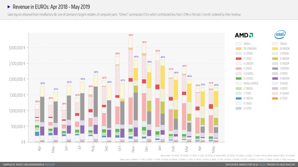 Trotz der größeren Menge verkaufter CPUs sind die Umsätze von AMD und Intel fast identisch. (Bildquelle: Reddit u/ingebor)