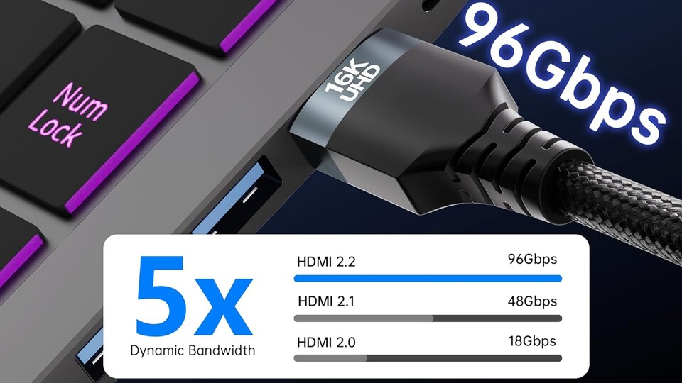 Im Gegensatz zu HDMI 2.0 habt ihr mit 2.2 eine fünffache Bandbreite – und so viel teurer als HDMI 2.1 sind sie auch nicht mehr.