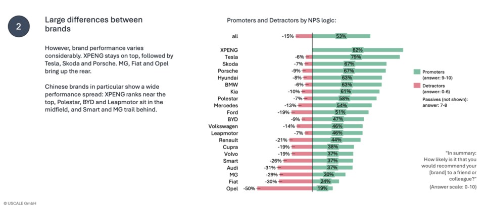 Würdet ihr eure E-Auto-Marke weiterempfehlen? (Bildquelle: UScale)