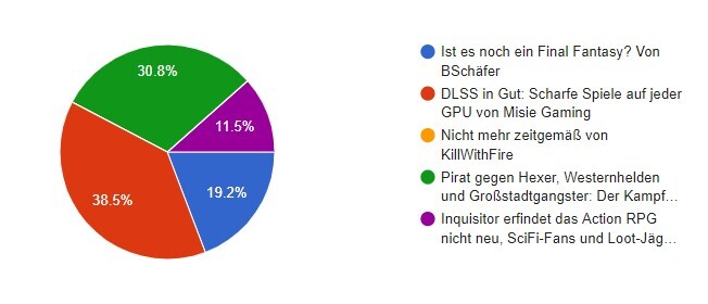 So habt ihr abgestimmt.