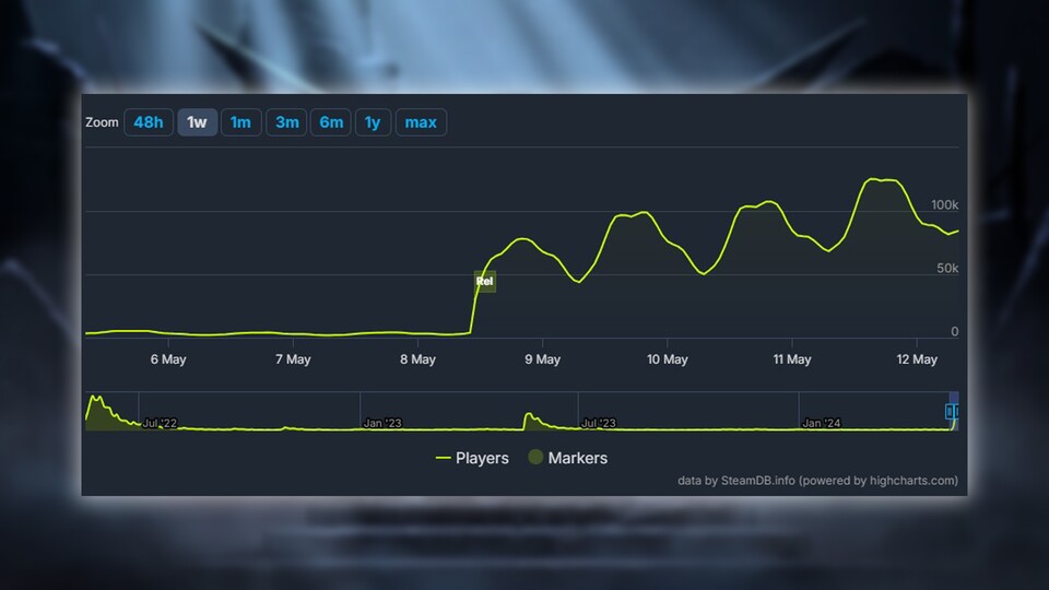 V Rising erlebt nach Release von 1.0 wieder einen starken Anstieg von Spielerinnen und Spielern.