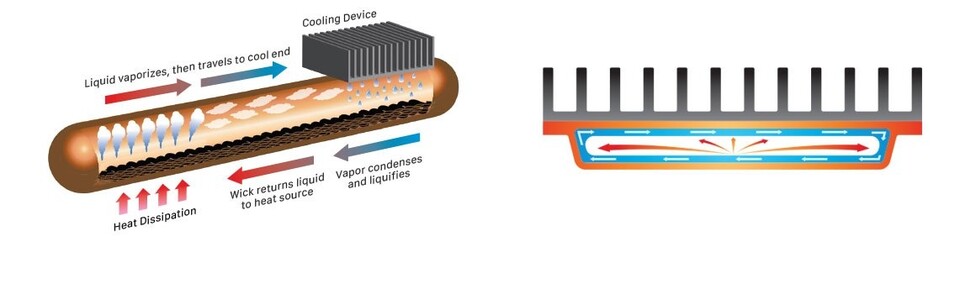 Eine Heatpipe transportiert Wärme von Punkt A nach B während eine Vapor Chamber die aufgenommene Abwärme über eine größere Fläche verteilt. (Quelle: Radian Thermal Products )