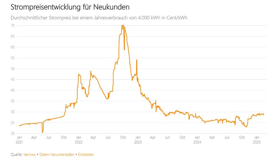 Neukunden zahlen aktuell im Durchschnitt unter 30 Cent pro Kilowattstunde für den Strom und damit deutlich weniger als beispielsweise Kunden der Grundversorgung. Hier hilft ein Anbieterwechsel. Quelle: Verivox