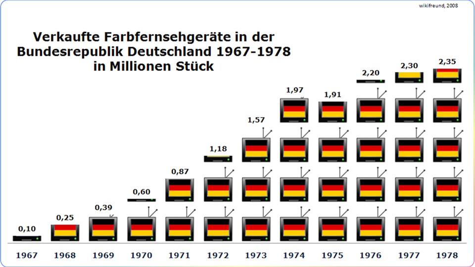 1970 waren gerade einmal 600.000 Farbfernsehgeräte verkauft worden. (Bild: Wikifreund)