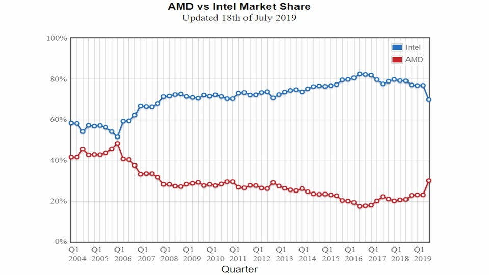 In Passmarks Datenbank verzeichnet AMD einen Anstieg auf das Niveau von Ende 2007. (Bildquelle: Passmark)