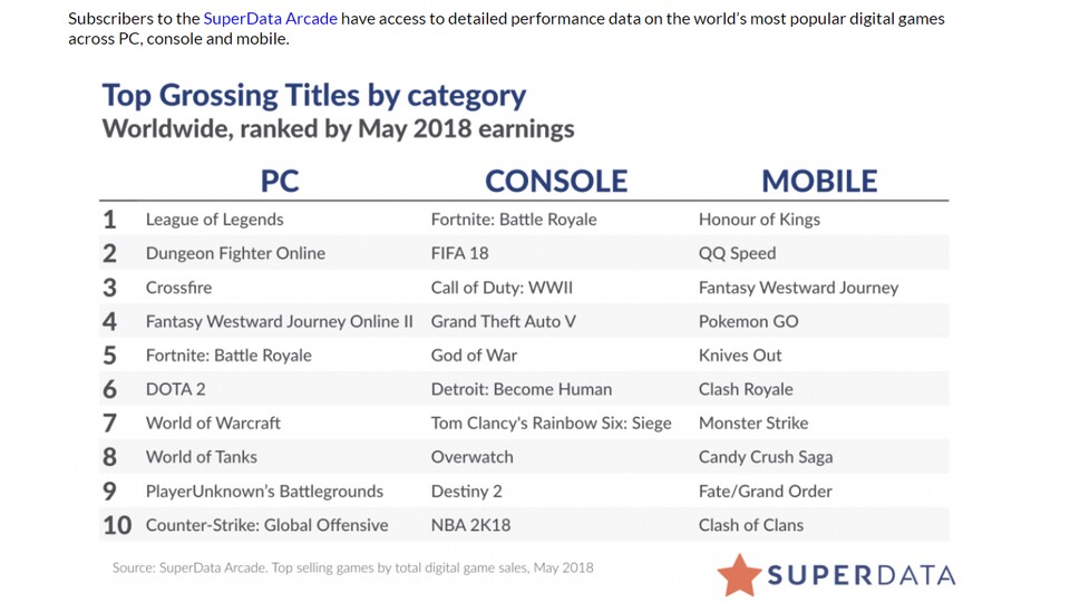 Die Top-Verdiener unter den Videospielen im Mai 2018 (Quelle: SuperData Arcade)