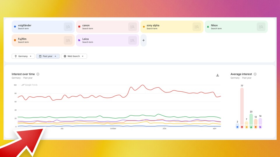 Obwohl sie schon so lange existieren, kennt man das Unternehmen eigentlich nur in Fotografie-Communities, wie eine Analyse der Suchanfragen über Google Trends zeigt.