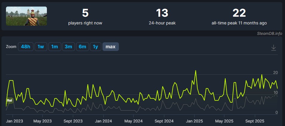 Zahlen wie diese dürften für die meisten Entwickler eher in die Kategorie Albtraum fallen. Bildquelle: SteamDB