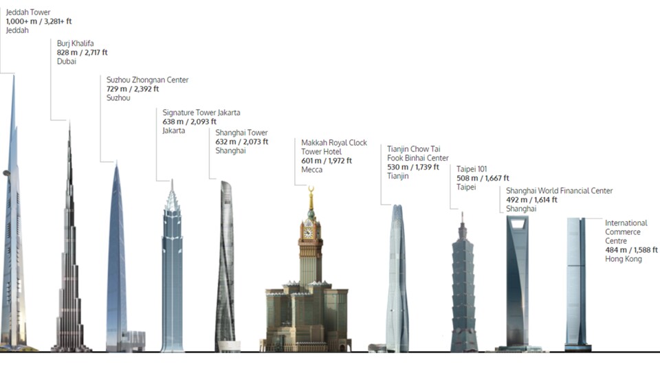 High, higher, the highest.  The Jeddah Tower is about to break the world record for the tallest skyscraper in the world.  (Image source: jec.sa)