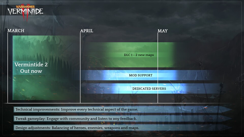 Im April möchten soll der erste DLC für Warhammer: Vermintide 2 erscheinen. 