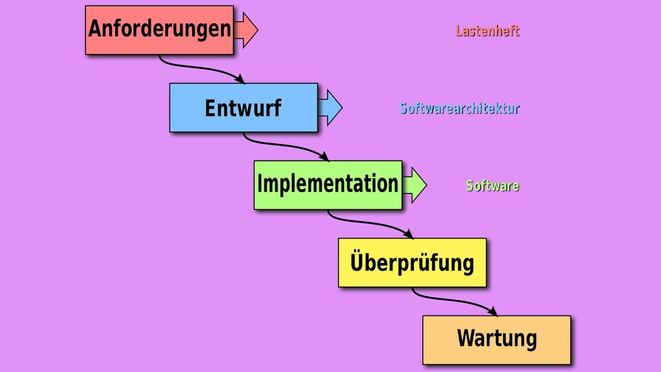 Das Wasserfallmodell ist ein bekanntes Modell in der Softwareentwicklung. (Bild: Wikipedia)