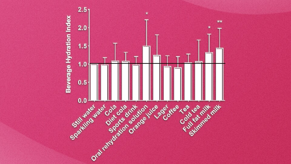 Der BHI laut den Ergebnissen von Maughan und seinem Team aus dem Jahr 2016. Die schwarze Linie markiert den Basiswert des stillen Wassers. Bei den Angaben wurde der unterschiedliche Wassergehalt der Flüssigkeiten bereits mit berücksichtigt. (Bild: American Journal of Clinical Nutrition)