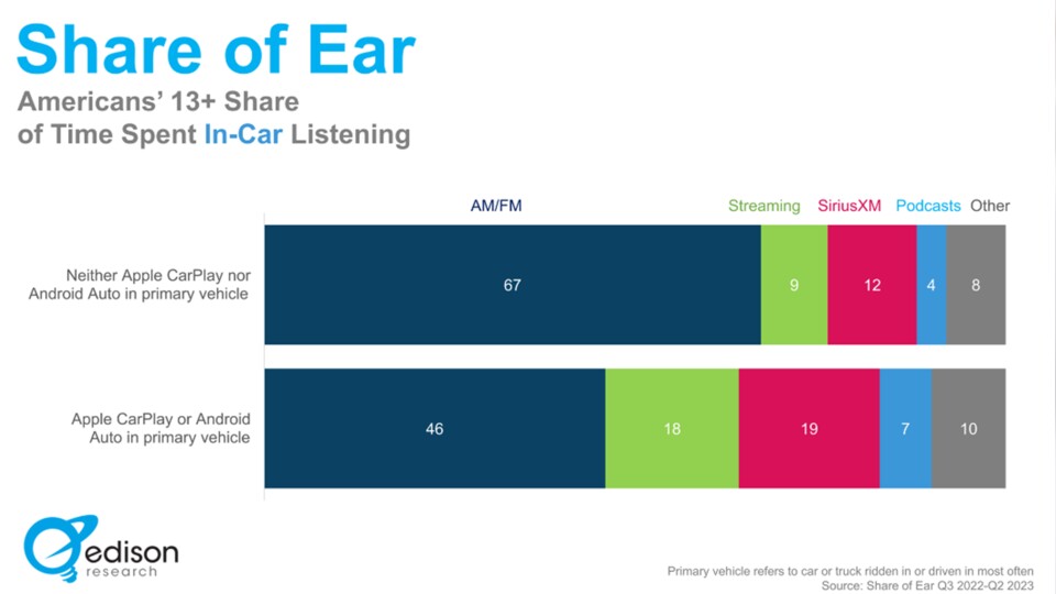 Balken unten: Diejenigen mit modernem Android- oder Apple-System im Auto. Oberer Balken: Die Teilnehmer ohne ein solches System im Fahrzeug. (Edison Research)