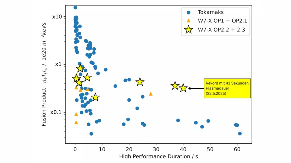 In einem Fusionskraftwerk muss ein Plasma mit hohem Tripelprodukt (y-Achse) für lange Zeiten (x-Achse) erzeugt werden.
Quelle: MPI für Plasmaphysik, Dinklage et al. (to be published) X. Litaudon et al. 2024 Nucl. Fusion 64 015001
