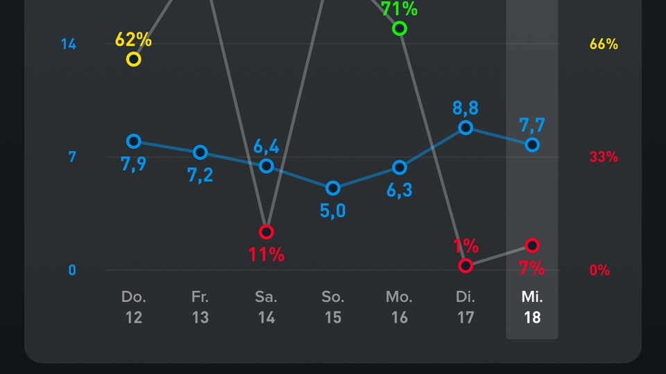 Die Grafik zeigt meine Belastung (blau) und meine Erholung (in Prozent) Am 13. habe ich Alkohol zu mir genommen, während ich am Sonntag erkrankte. Am Dienstag, den 17. lag ich schließlich komplett flach.