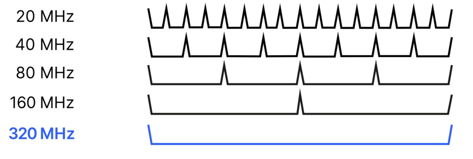 WiFi 7 ermöglicht eine maximale Kanalbreite von 320 MHz (doppelt so viel wie zuvor), was die Übertragungsgeschwindigkeit für einzelne Geräte potenziell verdoppelt. (Quelle: Lancom)