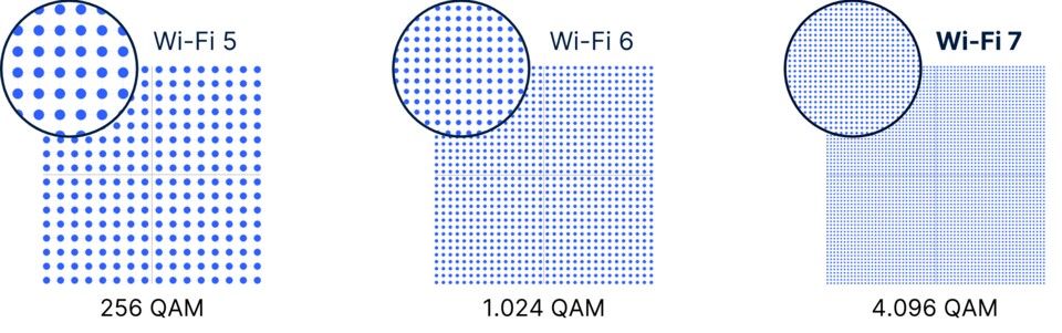 QAM (Quadraturamplitudenmodulation) ist eine Technik, um bei der Übertragung mehr Informationen auf demselben Platz unterzubringen. (Quelle: Lancom)