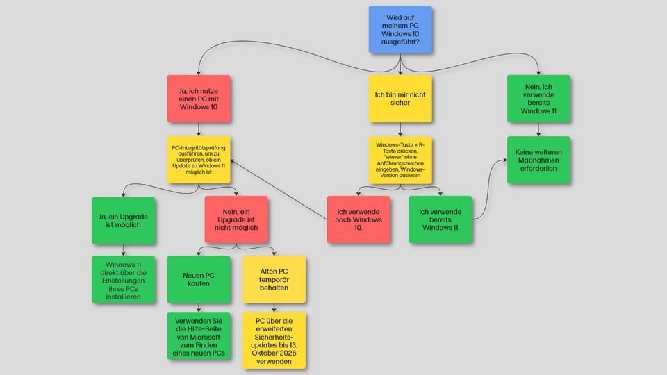 Mit Hilfe von Tools wie Miro lassen sich solche Grafiken im Handumdrehen bauen.