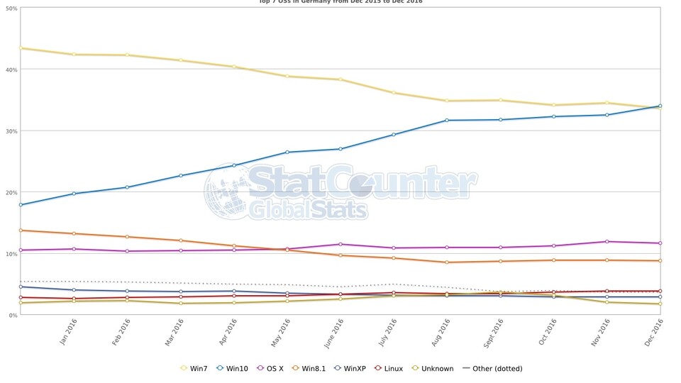 Windows 10: Marktanteil in Deutschland im Dezember 2016 (Bildquelle: Statcounter)