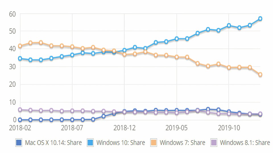 Die Richtung ist zwar klar, aber Windows 7 ist dennoch zäher als erwartet. (Bildquelle: NetMarketShare)