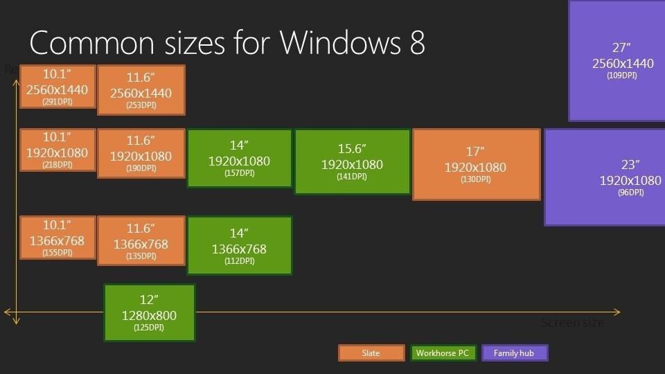Die Standardauflösungen von Windows 8