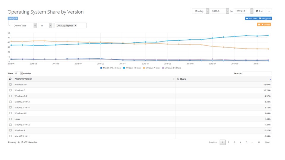 Die Nutzerzahlen von Windows 7 liegen seit Oktober 2019 konstant bei knapp 27 Prozent. (Bildquelle: Netmarketshare.com)