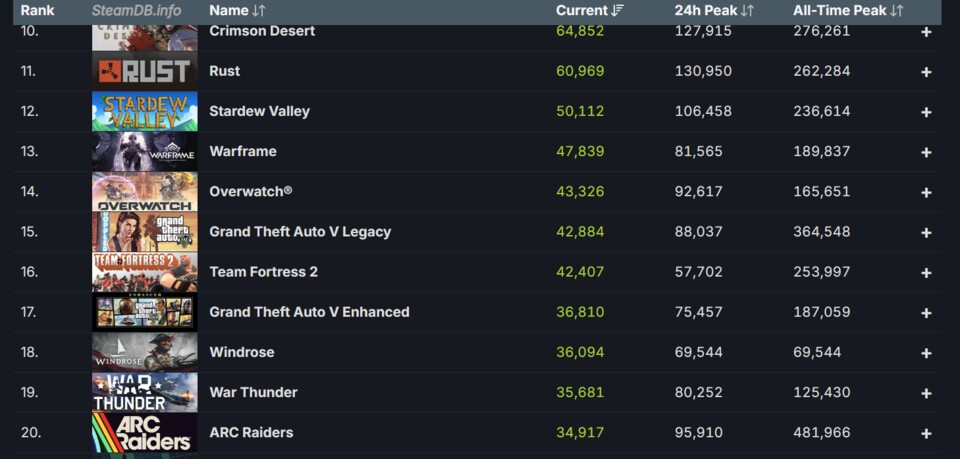 Windrose ist gerade auf Platz 18 der meist gespielten Titel auf der Plattform. Bildquelle: SteamDB