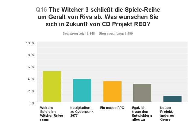 Ausblick: Was wünschen sich die User nach der Geralt-Trilogie von CD Projekt RED?