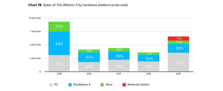 Diese Übersicht zeigt die verkauften Exemplare von Witcher 3 im Laufe der Jahre an.