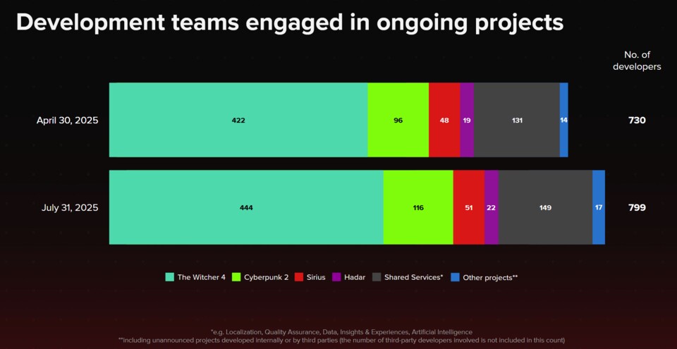 Insgesamt arbeiten aktuell fast 800 Entwickler an neuen Projekten für CD Projekt. Ein Großteil ist wenig überraschend für The Witcher 4 eingesetzt.