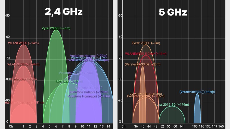 Im seit deutlich längerer Zeit für WLANs genutzten 2,4-GHz-Band tummeln sich bei mir wenig überraschend deutlich mehr Netzwerke als im 5-GHz-Band. (Bildquelle: Nils R., GameStar)
