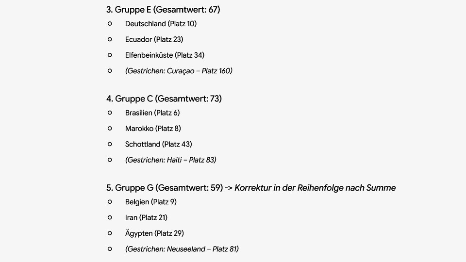 Das war nix, Gemini. Curaçao ist in der Fifa Weltrangliste nicht auf Platz 160, die Rechnung 6 + 8 + 43 ergibt nicht 73 und ein Gesamtwert von 59 liegt bei aufsteigender Reihenfolge nicht hinter 67 und 73.