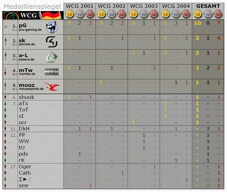 Pro-Gaming dominiert seit 2001 den deutschen Medaillenspiegel.