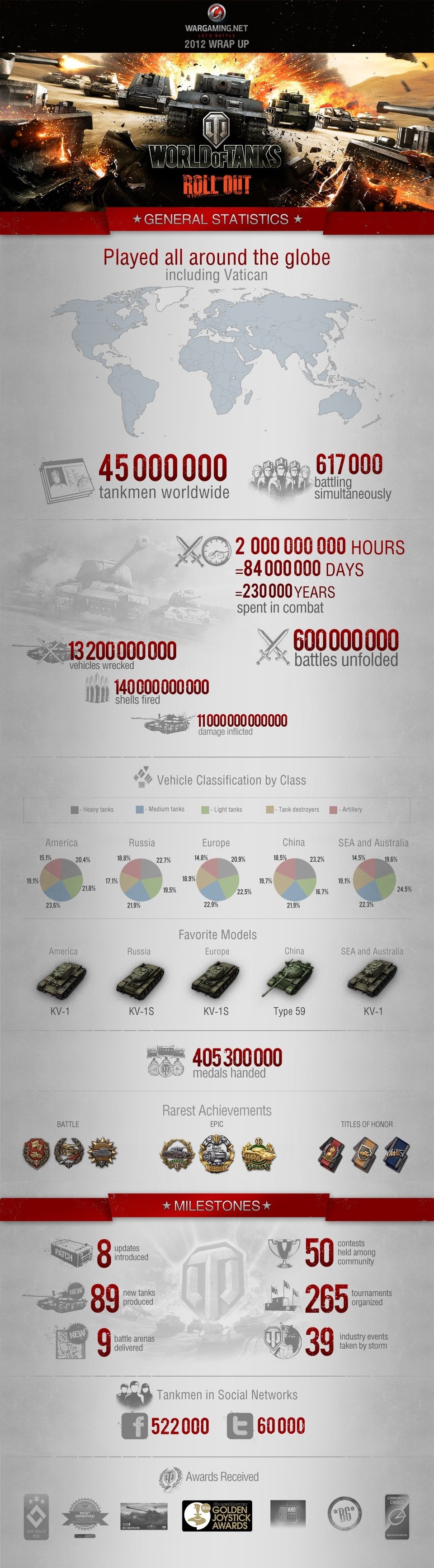 Allerhand Statistiken zu World of Tanks.