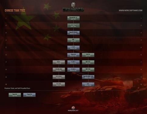 Der Techtree der Chinesen aus World of Tanks.