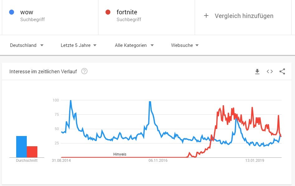 Zuletzt schaffte es WoW im Februar 2018 vor Fortnite zu sein.