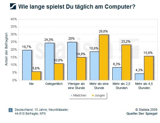 KFN-Studie: Wie lange spielen Jugendliche pro Woche? (Quelle: Spiegel.de)