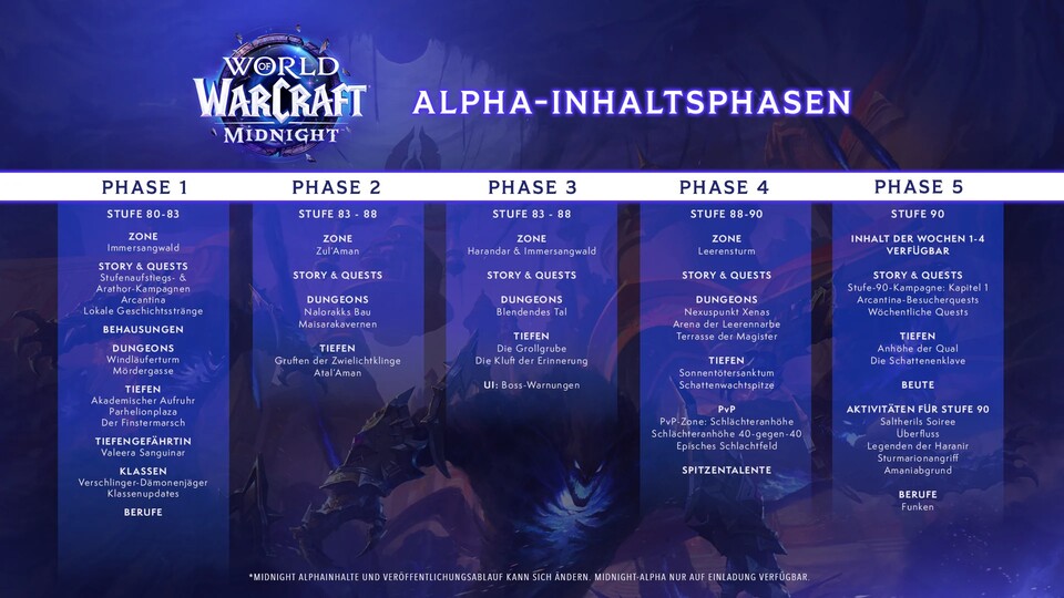 Die Inhaltsphasen der WoW-Midnight-Alpha im Überblick.
