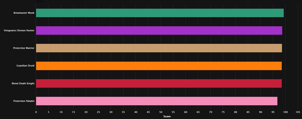 WoW Shadowlands Tank Ranking Juli mythsich