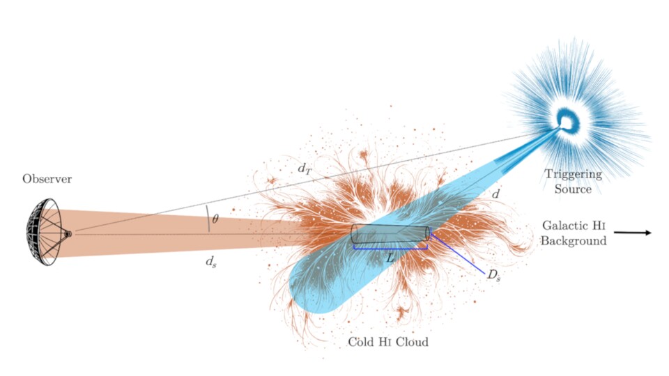 Die Grafik stellt dar, wie das »Wow!«-Signal entstandene sein könnte. Rechts oben ist die Strahlungsquelle zu sehen, die die interstellare Wasserstoffwolke angeregt hat. Das daraufhin frei werdende Radiosignal im entsprechenden Wellenlängenbereich haben wir hier empfangen.
(Bildquelle: https:phl.upr.eduwow)
